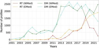 Capability of the Mediterranean Argo network to monitor sub-regional climate change indicators